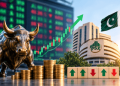 KSE-100 index closed at 172642 points